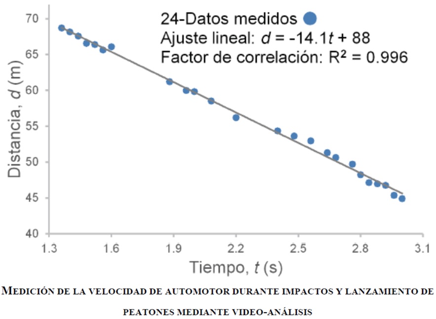 Artículo original de la LCF: Medición de la velocidad de automotor durante impactos y lanzamiento de peatones mediante video-análisis, en la Gaceta Internacional de Ciencia Forense.