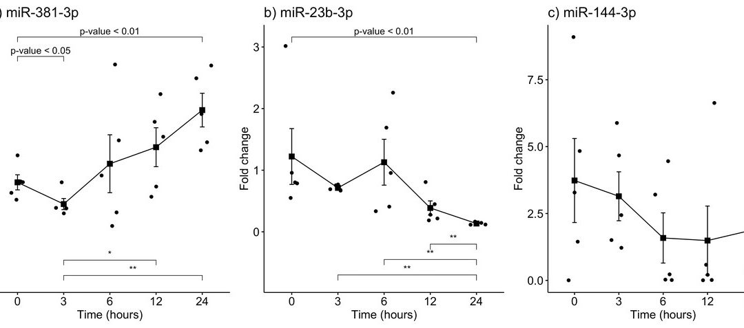 Artículo original de la LCF: Dysregulation of miR-381-3p and miR-23b-3p in skeletal muscle could be a possible estimator of early post-mortem interval in rats.